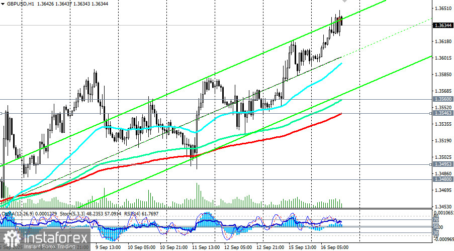 GBP/USD: торговые сценарии на 16.09.2025