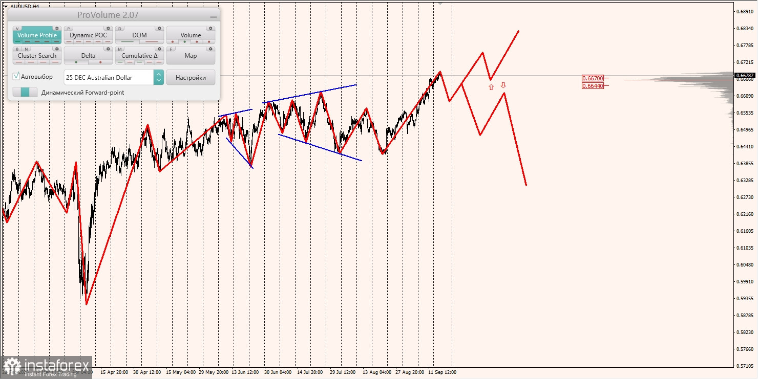 Маржинальные зоны и торговые идеи по AUD/USD, NZD/USD, USD/CAD (17.09.2025)