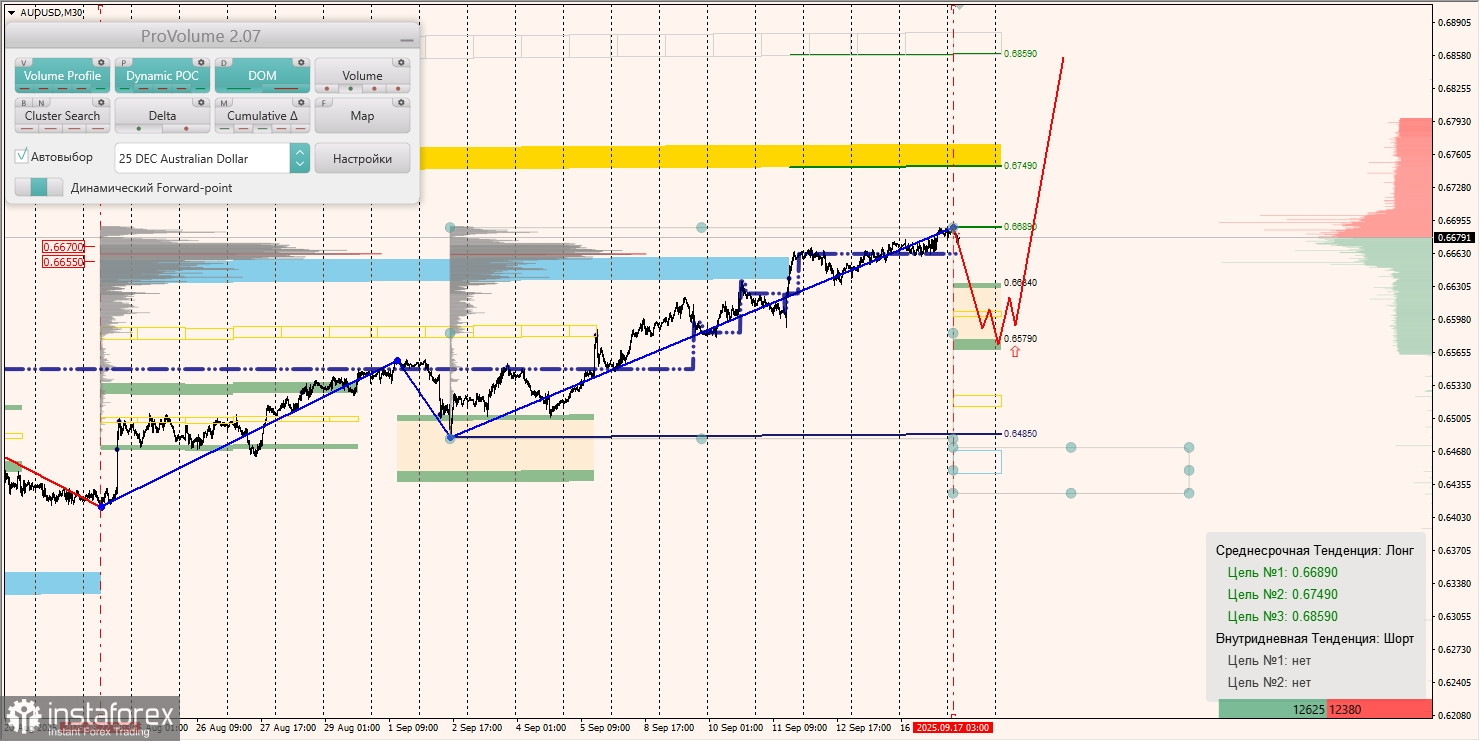 Маржинальные зоны и торговые идеи по AUD/USD, NZD/USD, USD/CAD (17.09.2025)
