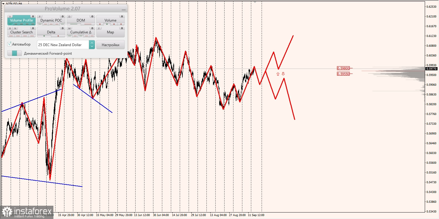 Маржинальные зоны и торговые идеи по AUD/USD, NZD/USD, USD/CAD (17.09.2025)