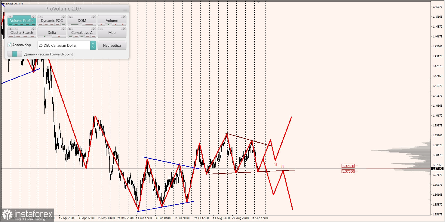 Маржинальные зоны и торговые идеи по AUD/USD, NZD/USD, USD/CAD (17.09.2025)