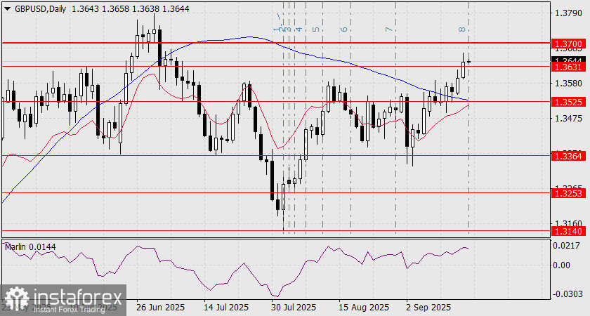Прогноз по GBP/USD на 17 сентября 2025 года