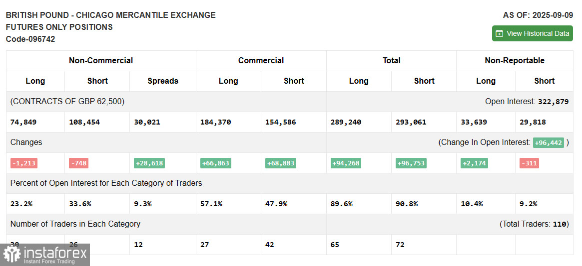 GBP/USD: план на европейскую сессию 17 сентября. Commitment of Traders COT-отчеты (разбор вчерашних сделок). Фунт продолжает рост