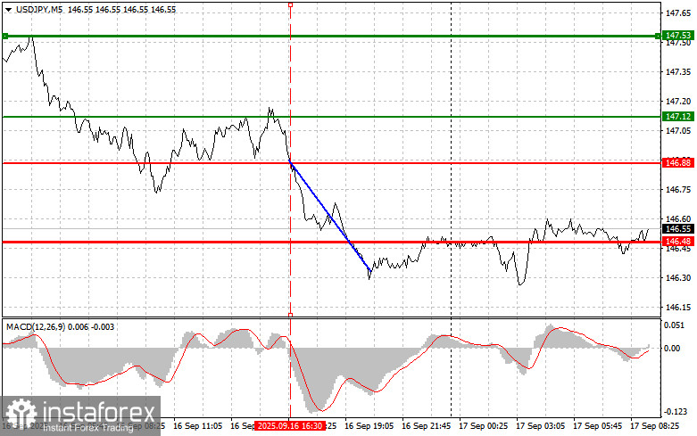 USDJPY: простые советы по торговле для начинающих трейдеров на 17 сентября. Разбор вчерашних сделок на Форексе