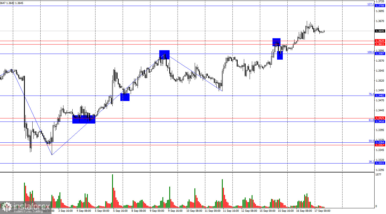 GBP/USD. 17 сентября. Инфляция пройдена, остается ФРС