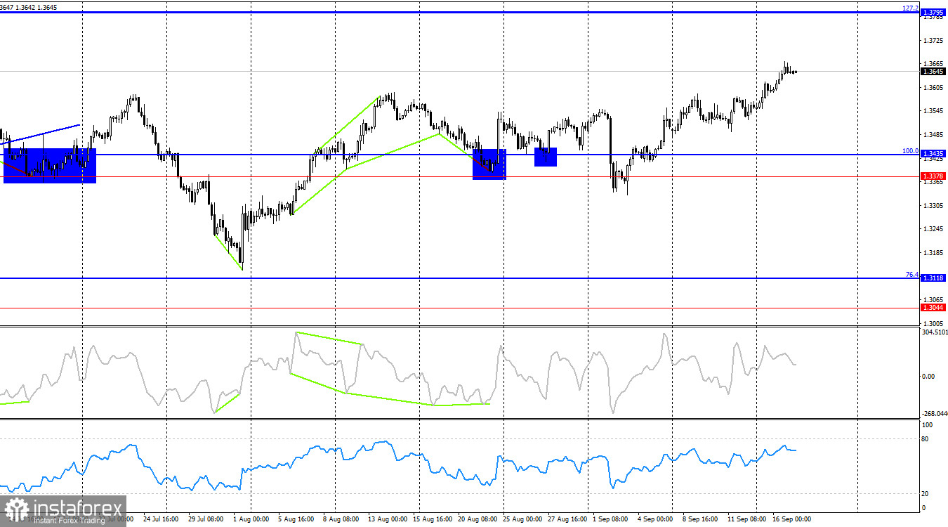 GBP/USD. 17 сентября. Инфляция пройдена, остается ФРС