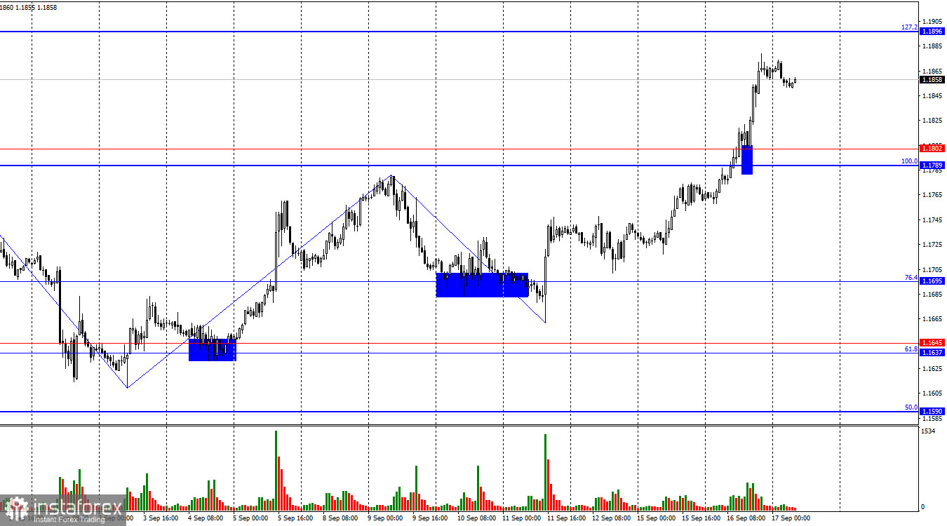EUR/USD. 17 сентября. Обвал случился еще до заседания ФРС