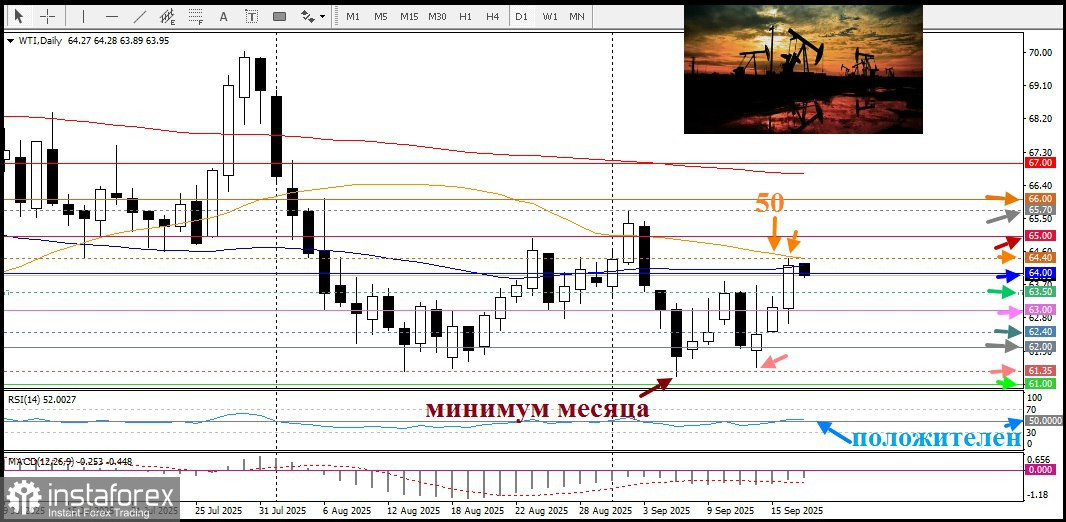WTI - West Texas Intermediate. Анализ цен. Прогноз. Опасения по поводу перебоев с поставками из России могут стать попутным ветром для роста цен