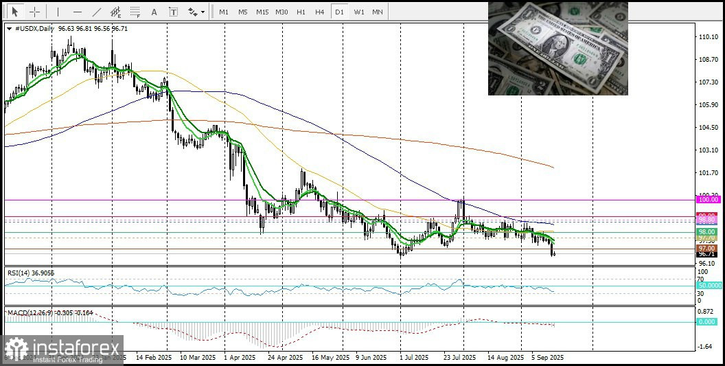 NZD/USD. Анализ цен. Прогноз. Пара NZD/USD снижается в преддверии важного решения FOMC