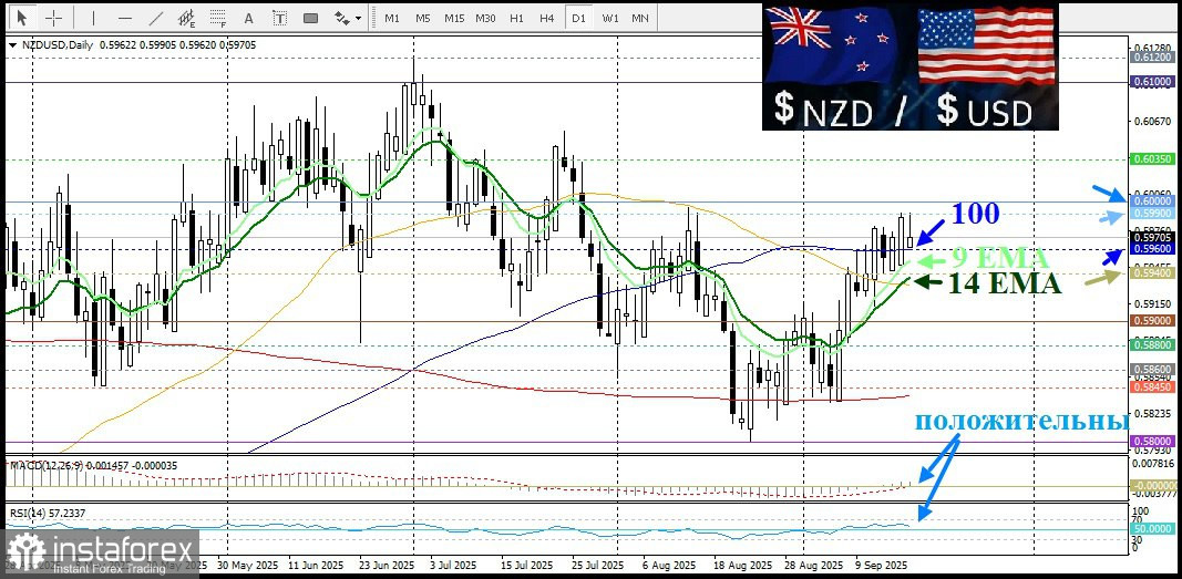 NZD/USD. Анализ цен. Прогноз. Пара NZD/USD снижается в преддверии важного решения FOMC
