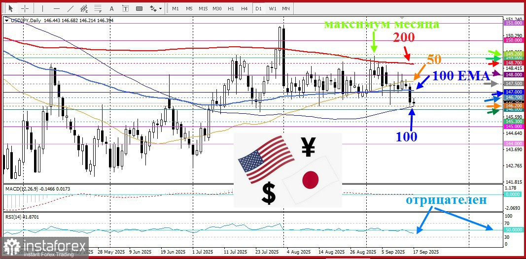 USD/JPY. Анализ цен. Прогноз. Текущая ситуация на рынке. Пара USD/JPY защищает 100-дневную простую скользящую среднюю (SMA)