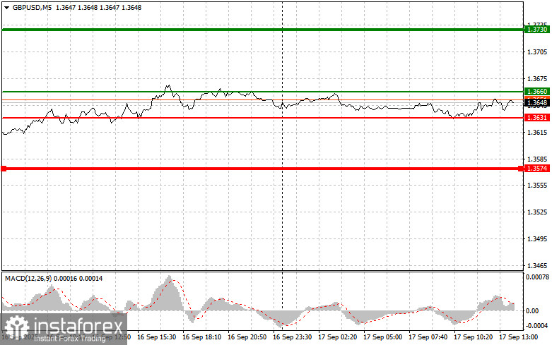 GBPUSD: простые советы по торговле для начинающих трейдеров на 17 сентября (американская сессия)