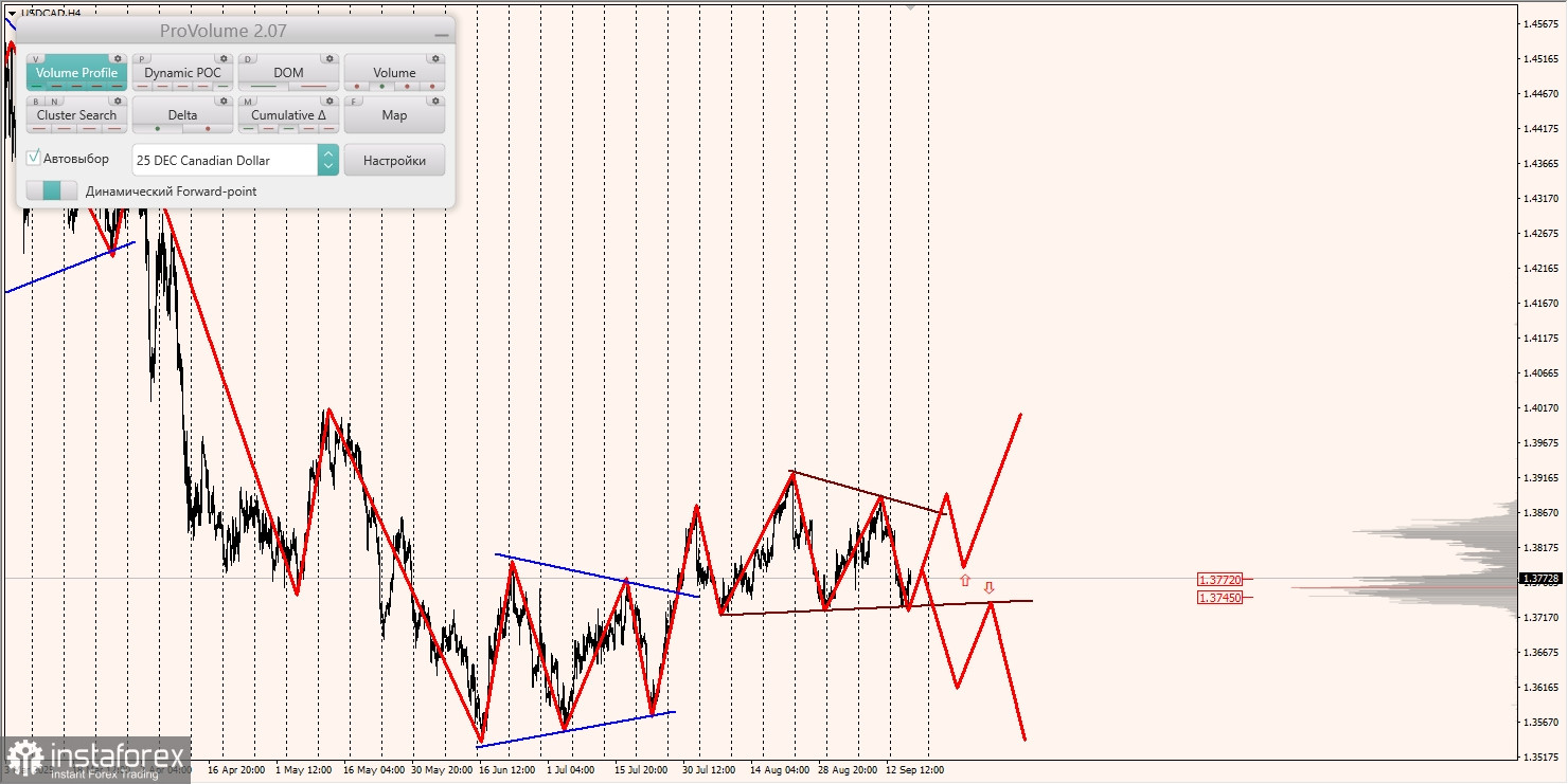 Маржинальные зоны и торговые идеи по AUD/USD, NZD/USD, USD/CAD (18.09.2025)