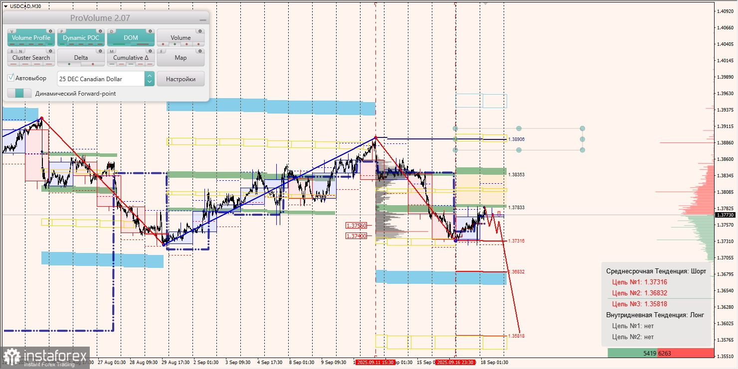Маржинальные зоны и торговые идеи по AUD/USD, NZD/USD, USD/CAD (18.09.2025)