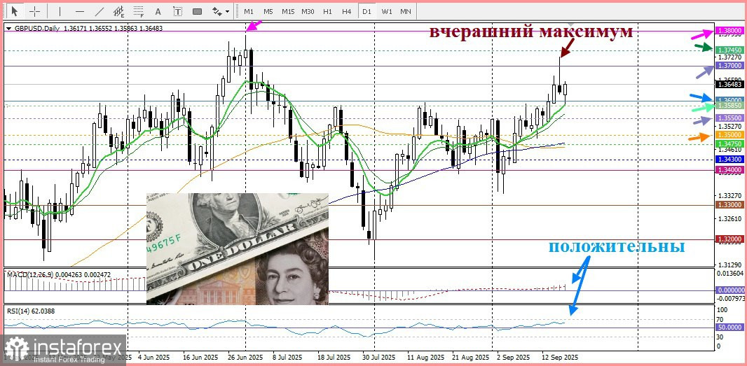 GBP/USD. Анализ цен. Прогноз. Пара GBP/USD разворачивает внутридневное падение на фоне возникновения новых продаж доллара США