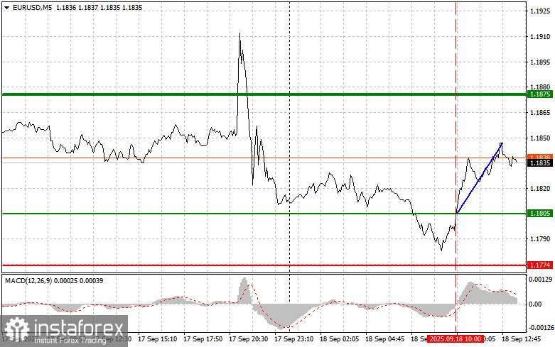 EURUSD: простые советы по торговле для начинающих трейдеров на 18 сентября (американская сессия)