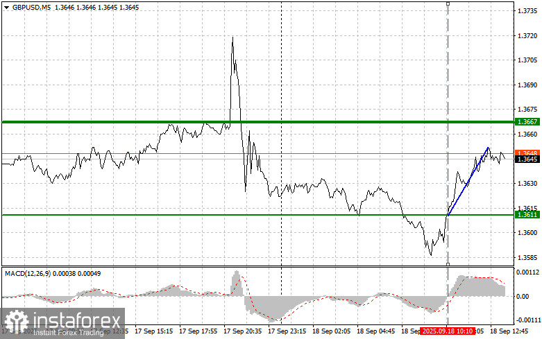 GBPUSD: простые советы по торговле для начинающих трейдеров на 18 сентября (американская сессия)