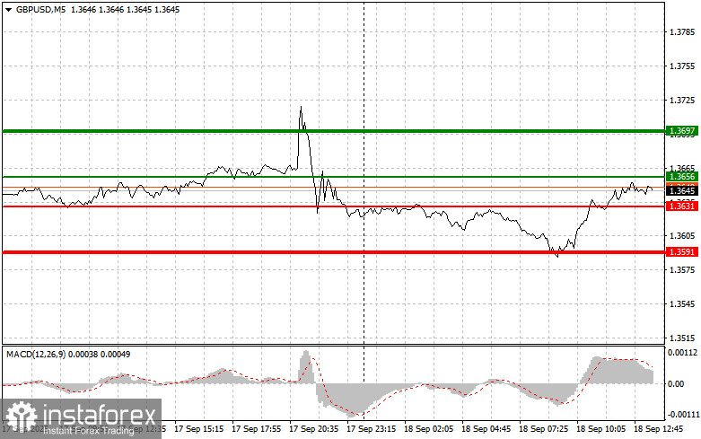 GBPUSD: простые советы по торговле для начинающих трейдеров на 18 сентября (американская сессия)