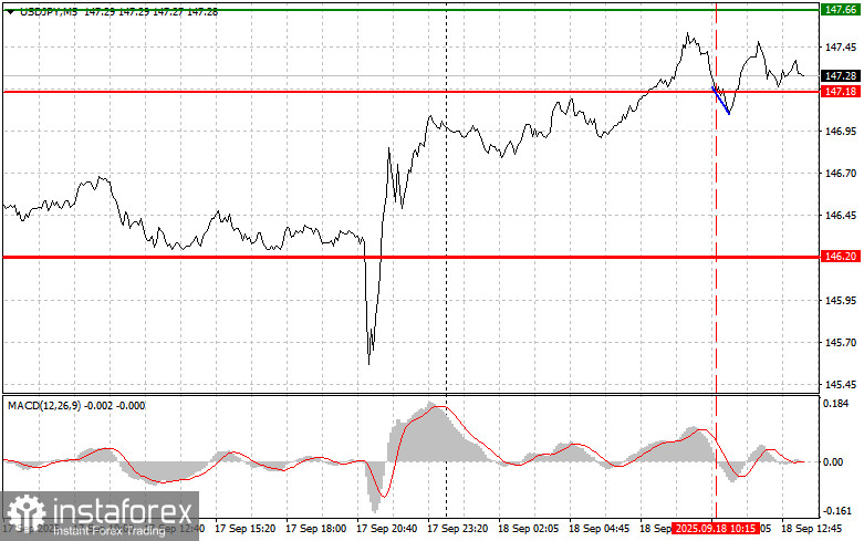 USDJPY: простые советы по торговле для начинающих трейдеров на 18 сентября (американская сессия)