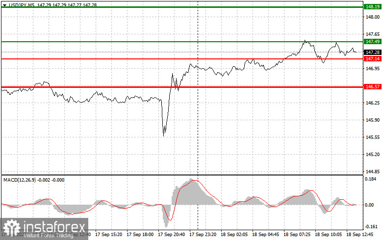 USDJPY: простые советы по торговле для начинающих трейдеров на 18 сентября (американская сессия)