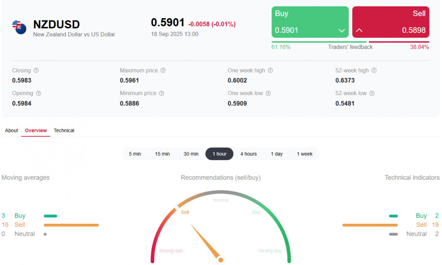 NZD/USD: на фоне негативной макростатистики