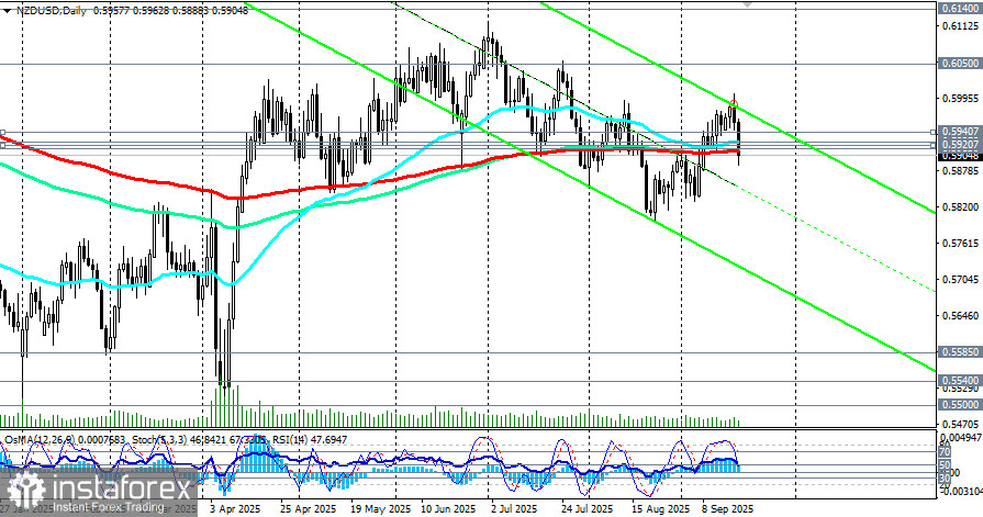 NZD/USD: на фоне негативной макростатистики