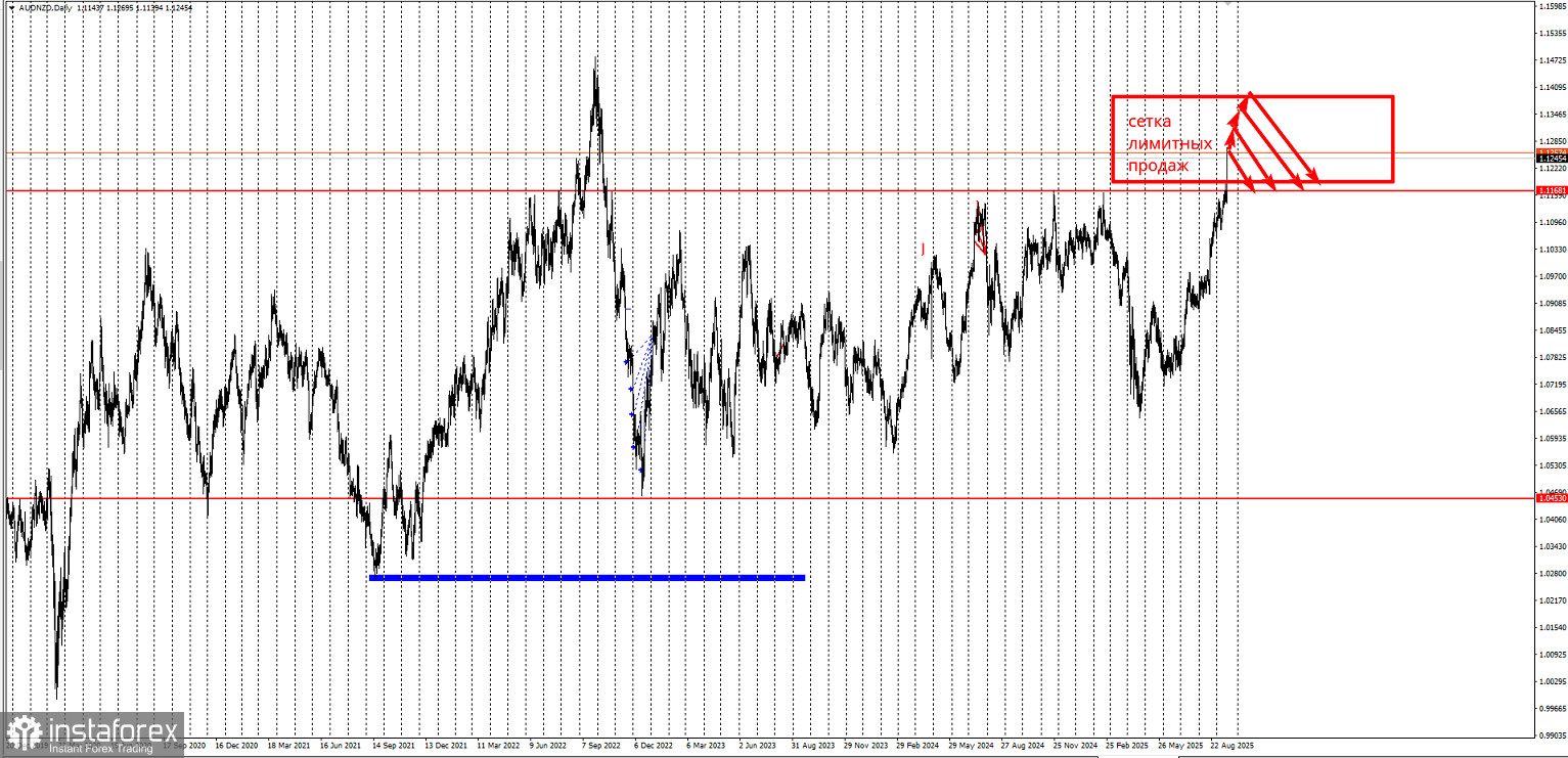Торговая идея по AUD/NZD. Сетки