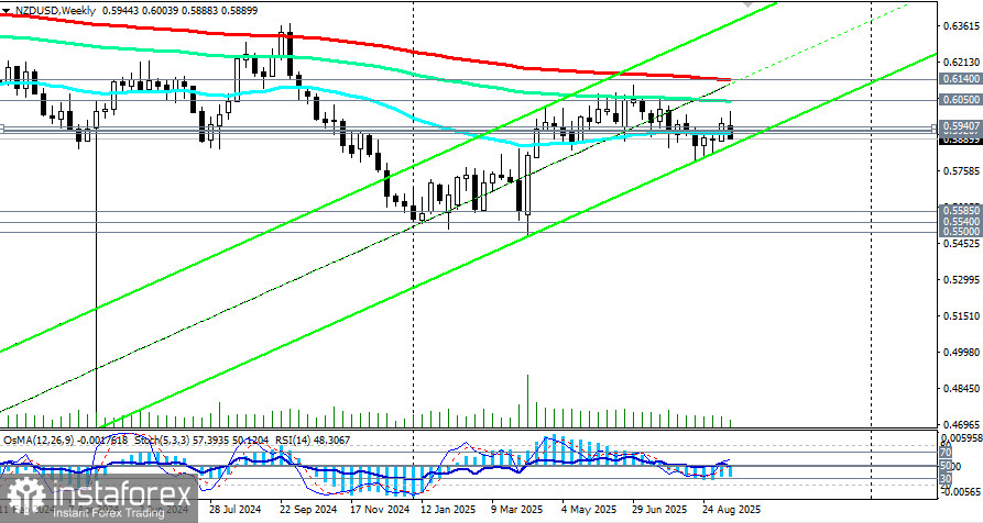 NZD/USD: сценарии динамики на 18.09.2025 
