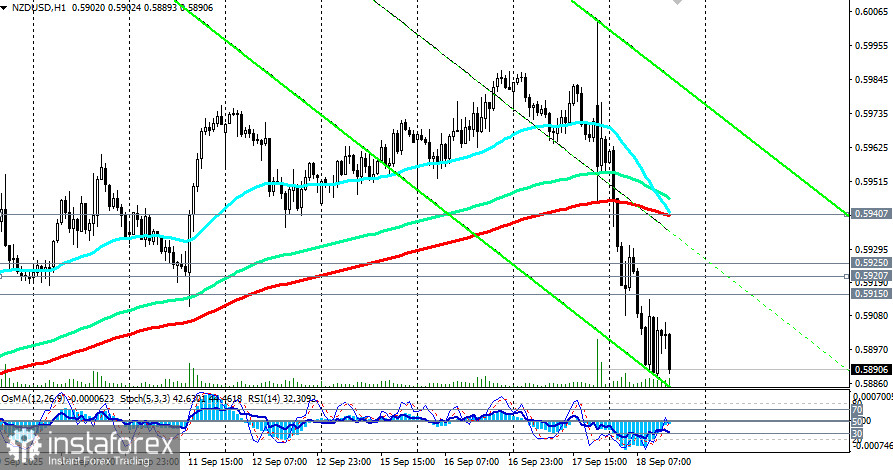 NZD/USD: сценарии динамики на 18.09.2025 