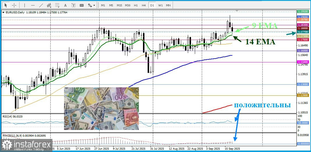EUR/USD Анализ цен. Прогноз. Пара EUR/USD игнорирует сохраняющуюся политическую неопределенность во Франции. Более сильные данные по США усилили динамику доллара