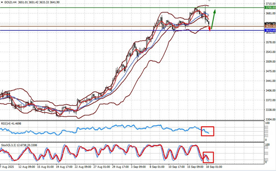 Exchange Rates analysis