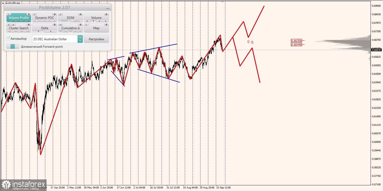 Маржинальные зоны и торговые идеи по AUD/USD, NZD/USD, USD/CAD (19.09.2025)