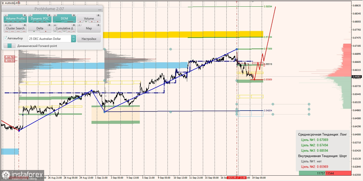 Маржинальные зоны и торговые идеи по AUD/USD, NZD/USD, USD/CAD (19.09.2025)