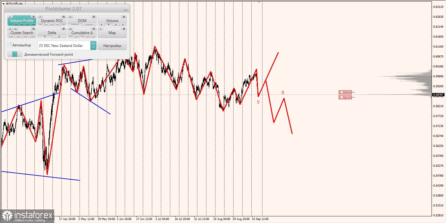Маржинальные зоны и торговые идеи по AUD/USD, NZD/USD, USD/CAD (19.09.2025)