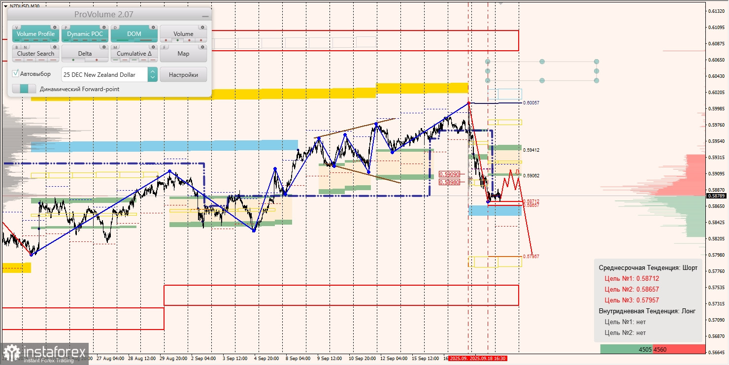 Маржинальные зоны и торговые идеи по AUD/USD, NZD/USD, USD/CAD (19.09.2025)
