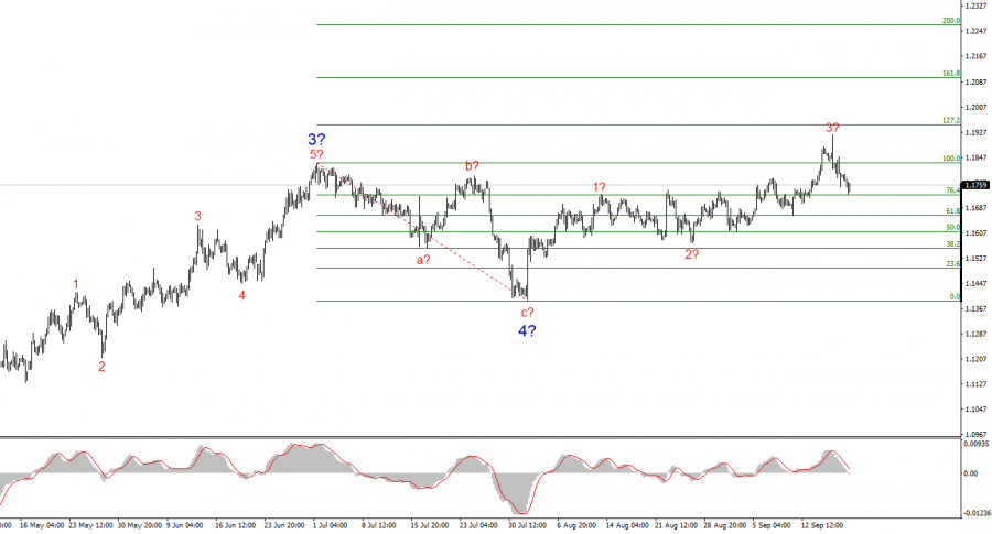 Exchange Rates analysis