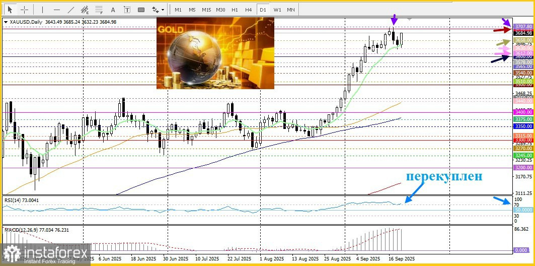 XAU/USD. Анализ цен. Прогноз. Геополитические риски оживляют спрос на золото, но потенциал роста пока ограничен.