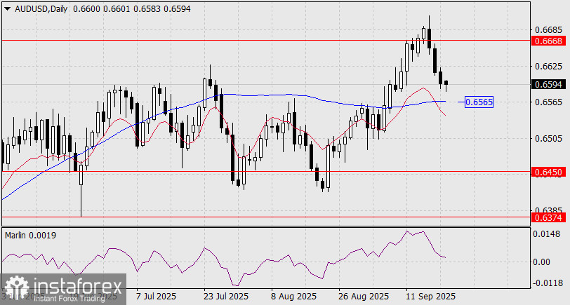 Прогноз по AUD/USD на 22 сентября 2025 года