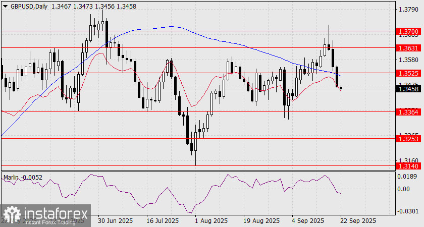 Прогноз по GBP/USD на 22 сентября 2025 года