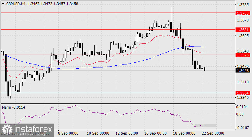 Прогноз по GBP/USD на 22 сентября 2025 года