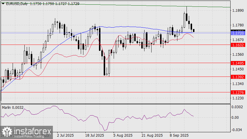 Прогноз по EUR/USD на 22 сентября 2025 года