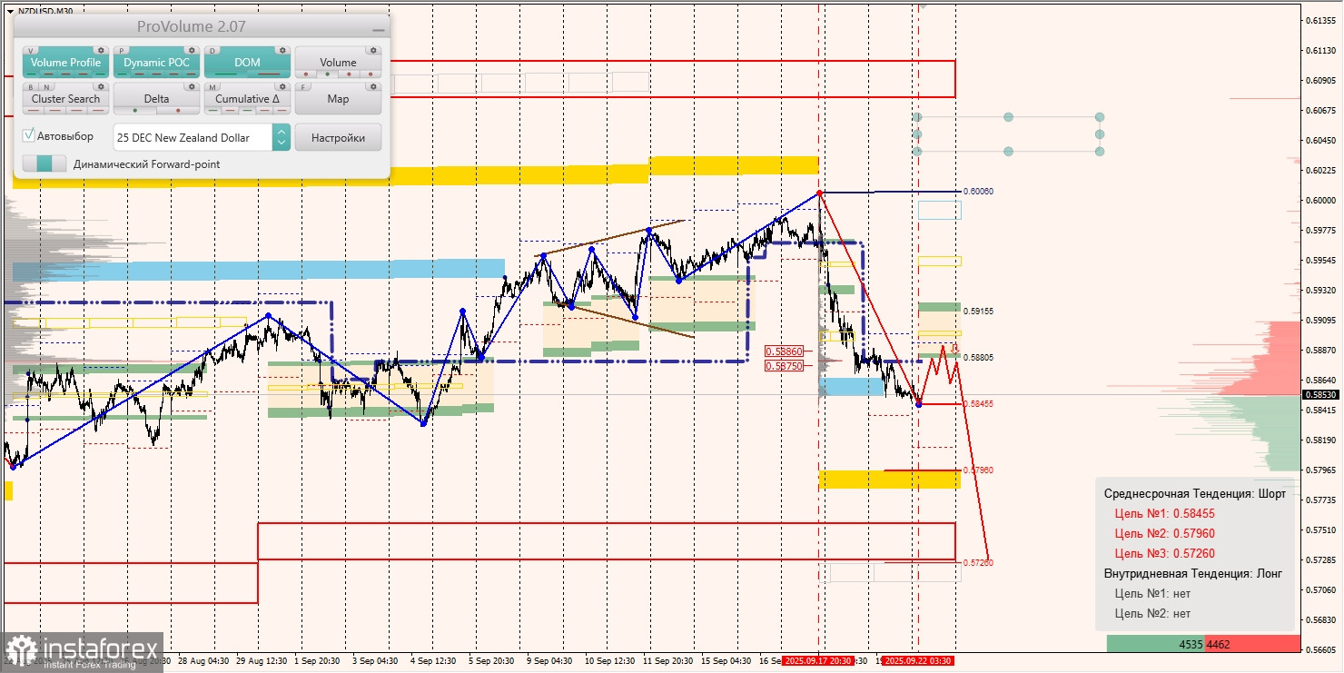 Маржинальные зоны и торговые идеи по AUD/USD, NZD/USD, USD/CAD (22.09.2025)