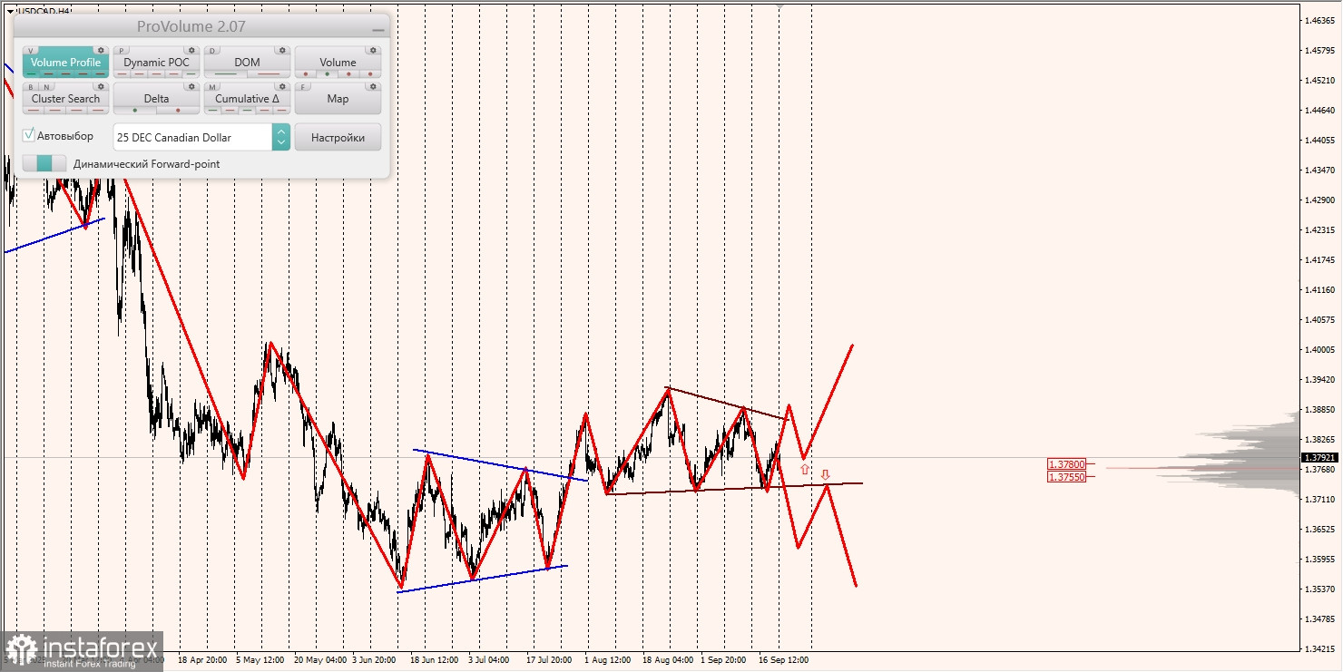 Маржинальные зоны и торговые идеи по AUD/USD, NZD/USD, USD/CAD (22.09.2025)