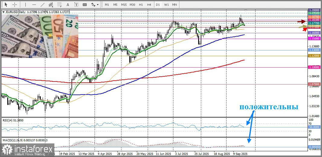 EUR/USD. Евро теряет позиции на фоне массовых протестов во Франции.