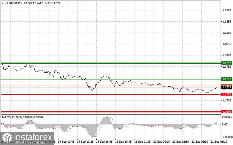EURUSD: простые советы по торговле для начинающих трейдеров на 22 сентября. Разбор вчерашних сделок на форекс