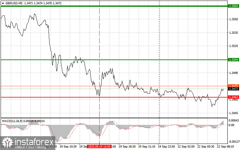 GBPUSD: простые советы по торговле для начинающих трейдеров на 22 сентября. Разбор вчерашних сделок на форекс