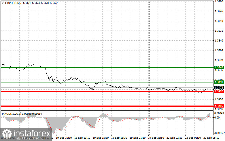 GBPUSD: простые советы по торговле для начинающих трейдеров на 22 сентября. Разбор вчерашних сделок на форекс