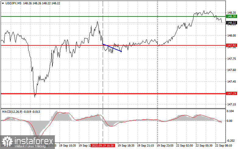 USDJPY: простые советы по торговле для начинающих трейдеров на 22 сентября. Разбор вчерашних сделок на форекс