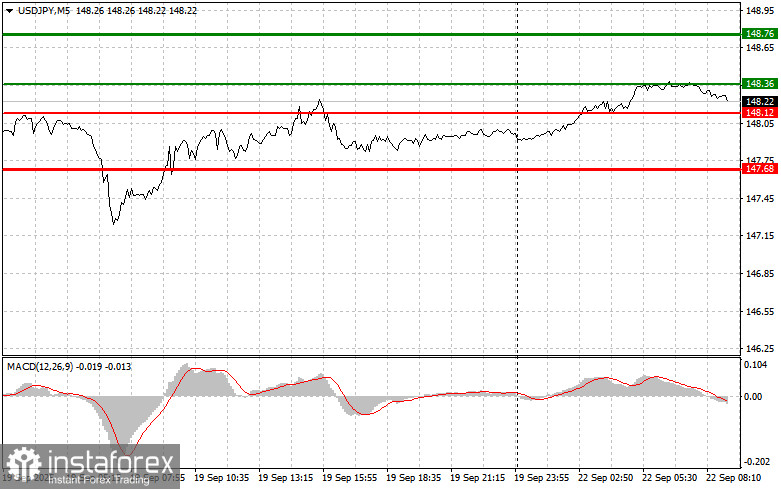 USDJPY: простые советы по торговле для начинающих трейдеров на 22 сентября. Разбор вчерашних сделок на форекс