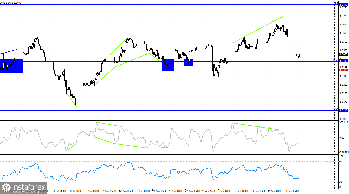 GBP/USD. 22 сентября. Британец показывает истинное падение